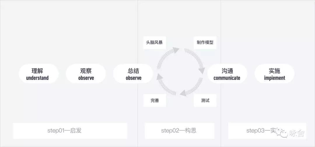 产品设计中的思辨论，创新设计思维