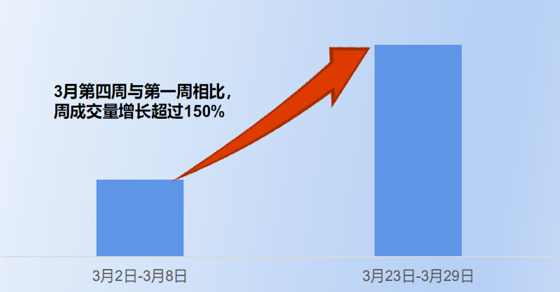 疫情加速二手车交易在线化 天天拍车3月成交放量