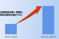疫情加速二手车交易在线化 天天拍车3月成交放量