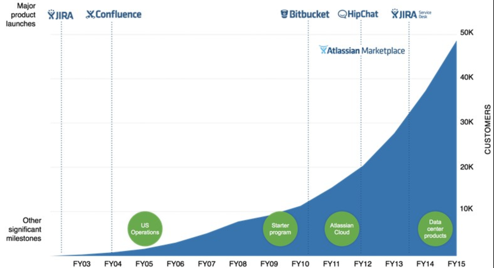 没有销售团队、不依靠融资，Atlassian是如何成长为百亿美元市值公司的？