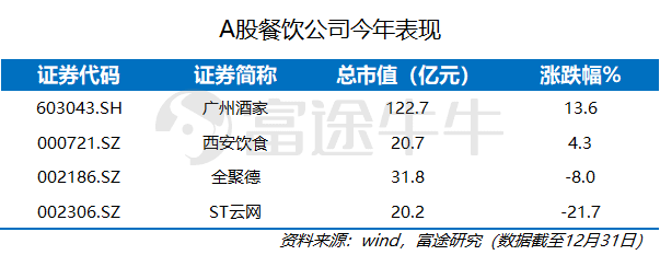 餐饮业艰难求生的2019，海底捞缘何涨82.9%风生水起？