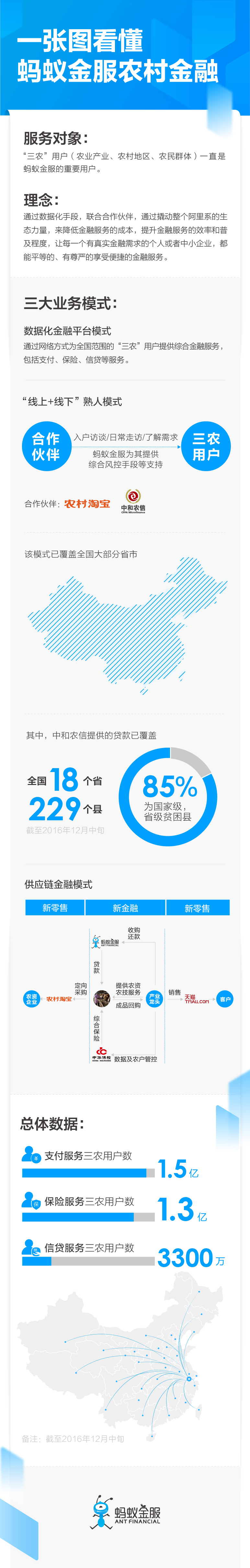 蚂蚁金服投资农村小贷中和农信，还与中华保险合作放贷，皆为补足线下能力