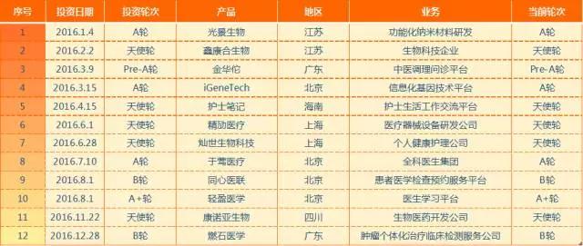 狩猎医健圈，数据解读2016年十大最猛投资机构