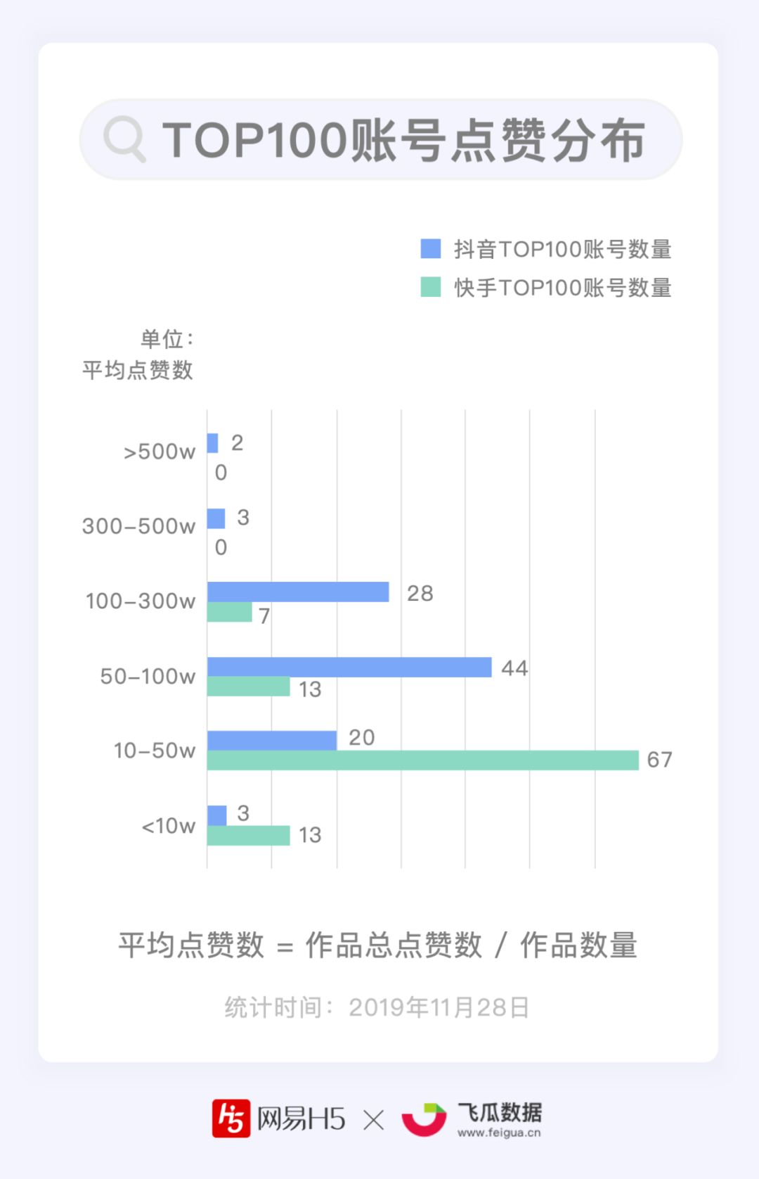 谁能月均涨粉1000万？抖音、快手短视频Top100账号数据报告