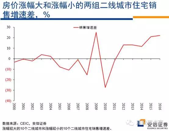 高善文：中国房价因何而起，为何分化，会去往何方？