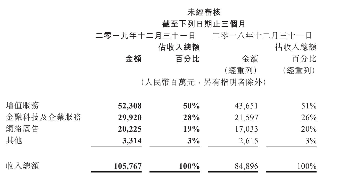 业绩快报 | 腾讯Q4营收1057.67亿元高于预期，云服务全年收入超170亿元
