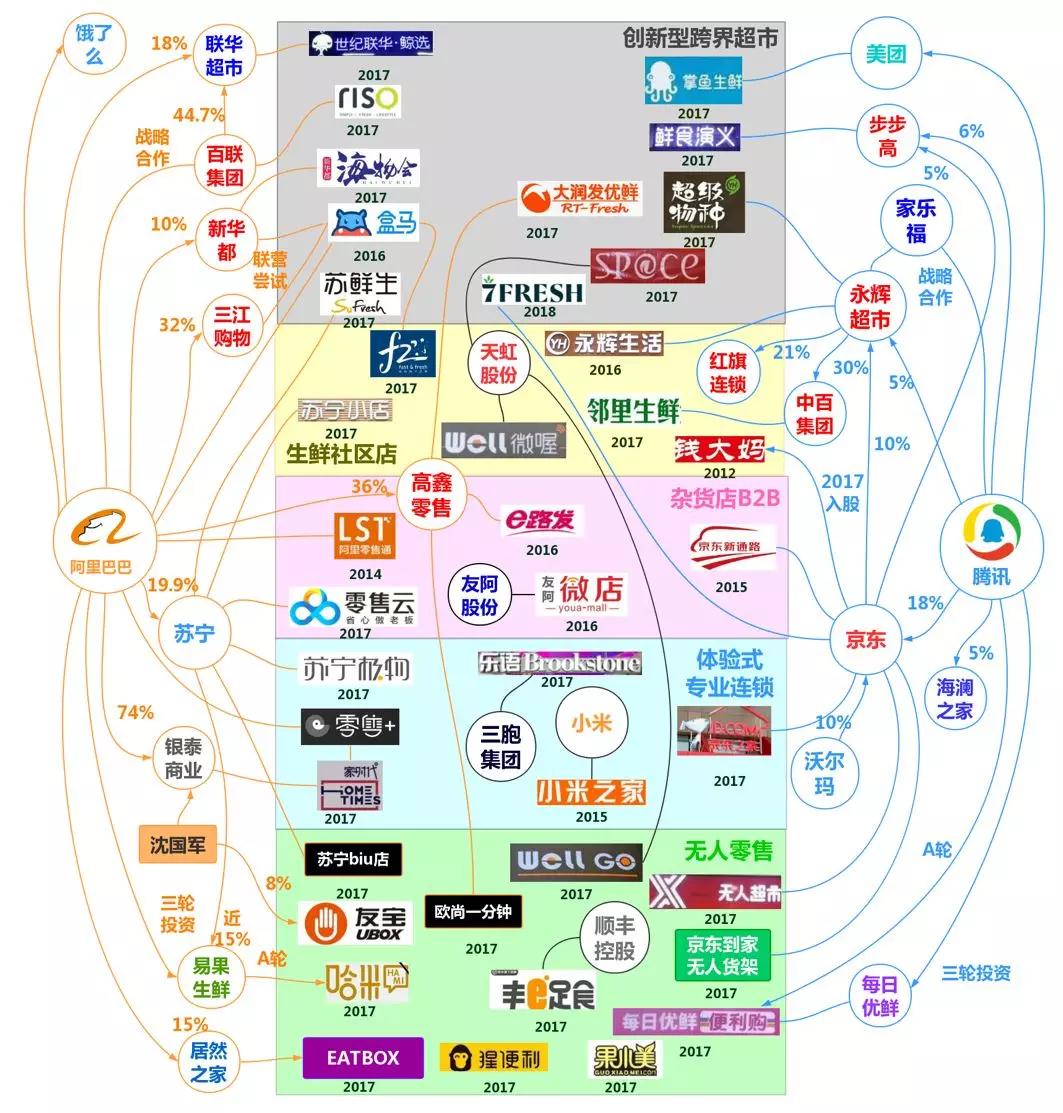 阿里 VS 腾讯：新零售的十年之局