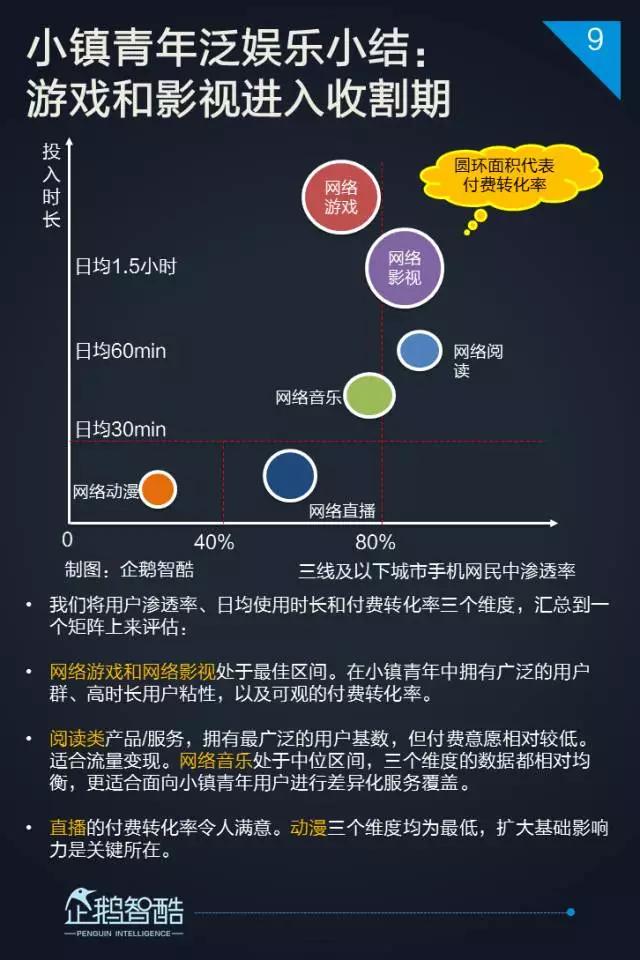 2017小镇青年泛娱乐白皮书：三到六线城市年轻人最爱网游和影视
