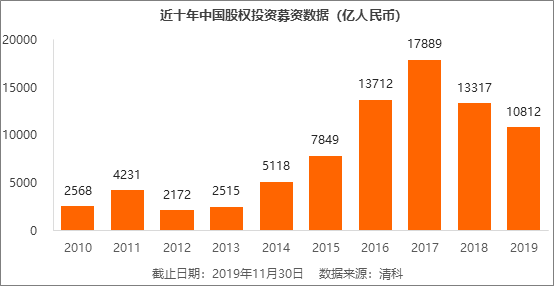 2019 募资的“马太效应”：前 20 家拿到市场过半的钱