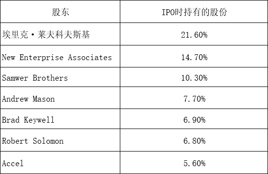 深度长文：剖析有史以来最成功的 28 笔 VC 投资