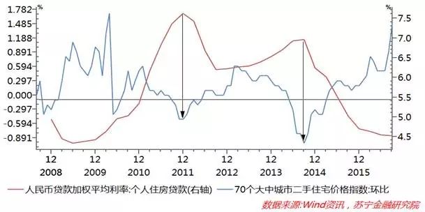 房地产信贷调控加码，房价真的会降吗？