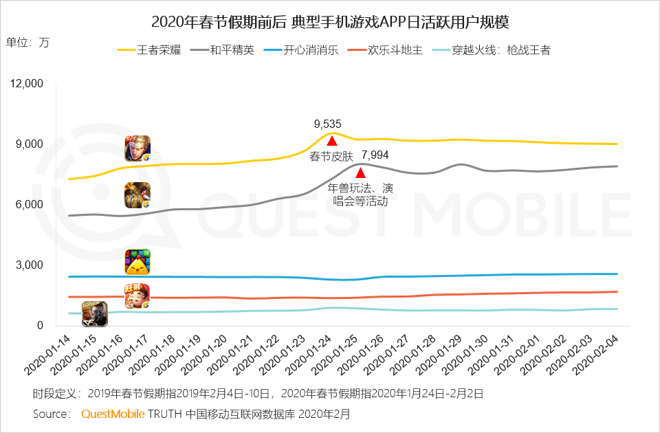 2020中国移动互联网“战疫”专题报告：全网用户单日总时长61.1亿小时，视频游戏飙涨，在线生活迎来爆发