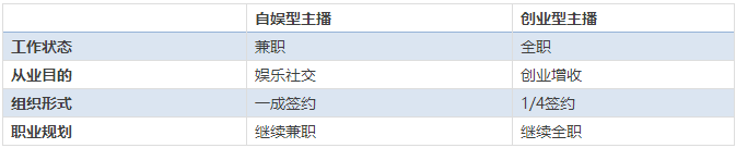 这里有一份关于4500多位主播的问卷调查，告诉你5个直播的真相