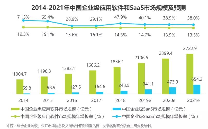 SaaS厂商们在 “风口”下的困局与破局