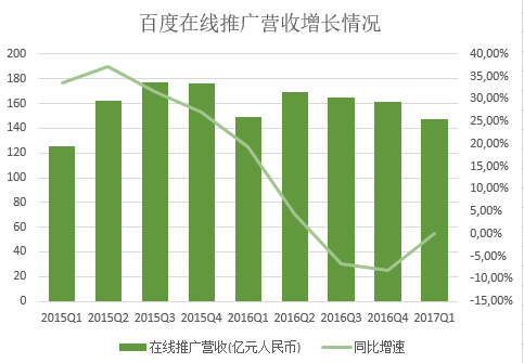 百度净利同比跌10%，陆奇说下季度加快AI新业务发展，开始回暖没？