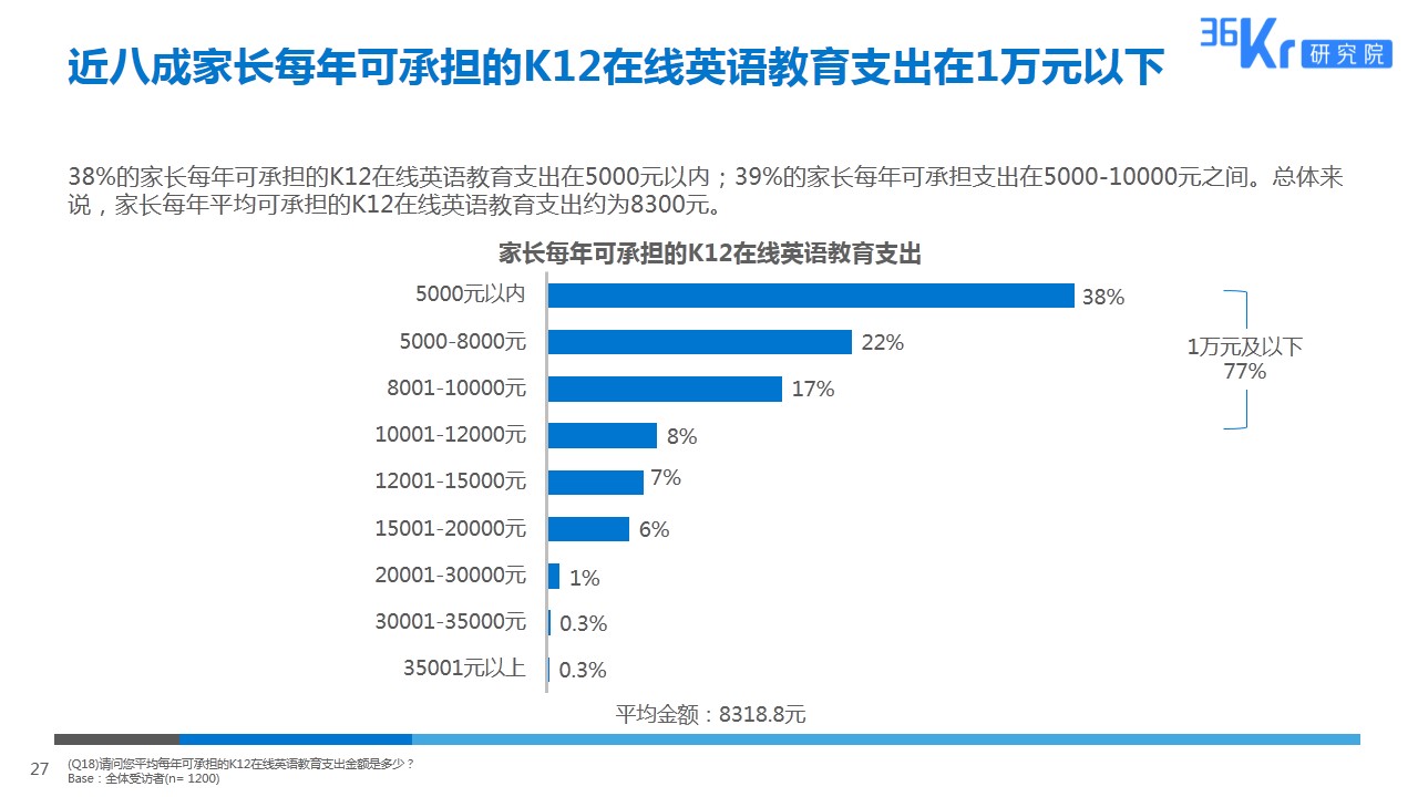 由线下到线上，拥抱英语教育新形式 | K12在线英语教育用户调研报告