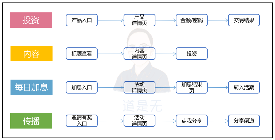 基于用户行为的增长逻辑：触动人心的运营策略