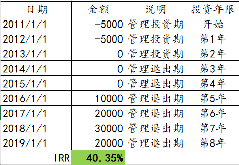 揭开“IRR”的神秘面纱