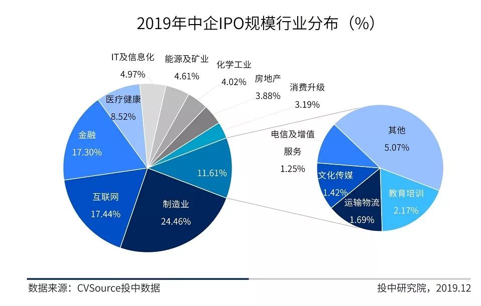 2019年IPO年报：中企全球募资创八年新高，A股科创引领半壁河山