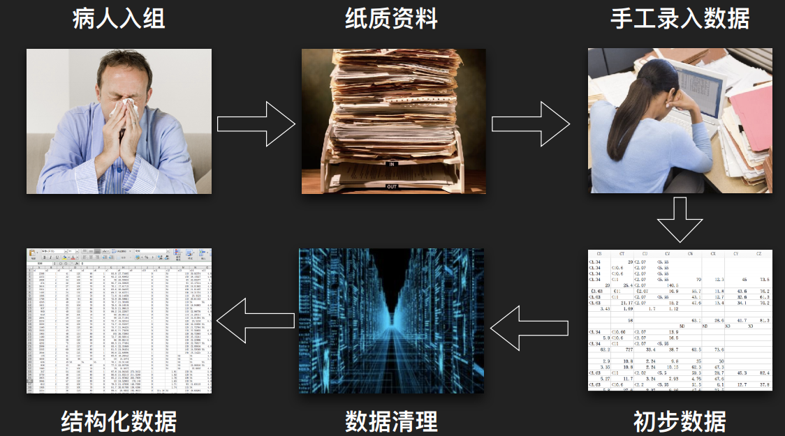 科研是医生们的刚需，「易侕EDC」要为其建立科室专属的临床研究数据库