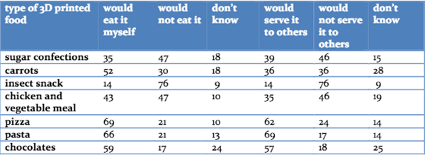调查表明：人们对3D打印的食物兴趣不大，商业化之前得先让人认可这是“正常的食物”