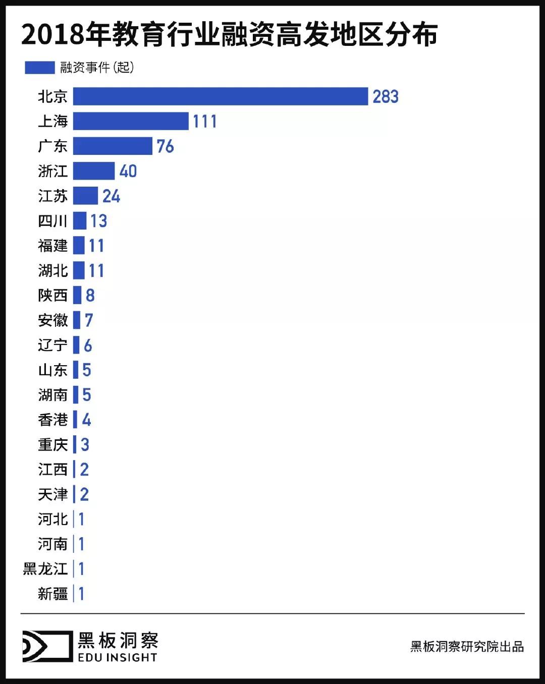 2018年教育行业融资风向报告，创投圈的钱都去哪了？