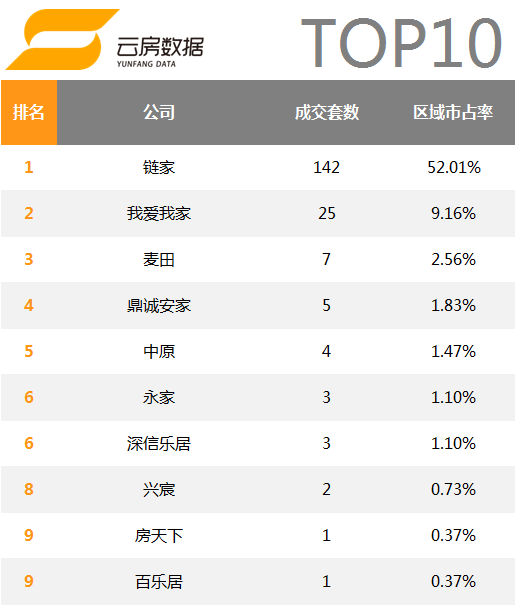 北京房产中介3个月关店200家  90%门店无交易记录