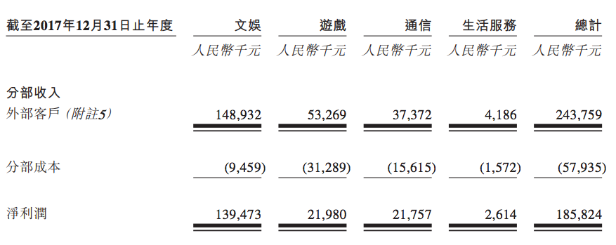 武汉福禄网络拟上市，卖虚拟商品年收入2亿元