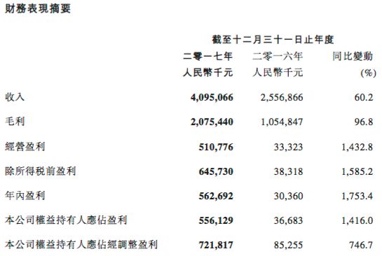 营收、净利润分别增长60%、1415%，股票却大跌，阅文集团被高估了？ 