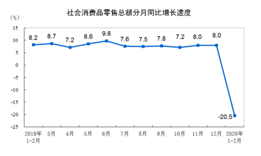 最前线 | 实物商品网上零售额逆势增长3%，疫情当前电商销售有望加速