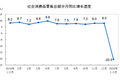 最前线 | 实物商品网上零售额逆势增长3%，疫情当前电商销售有望加速