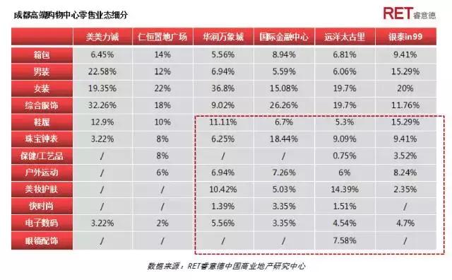 革新者胜 | 2017成都高端购物中心现状与发展趋势研究