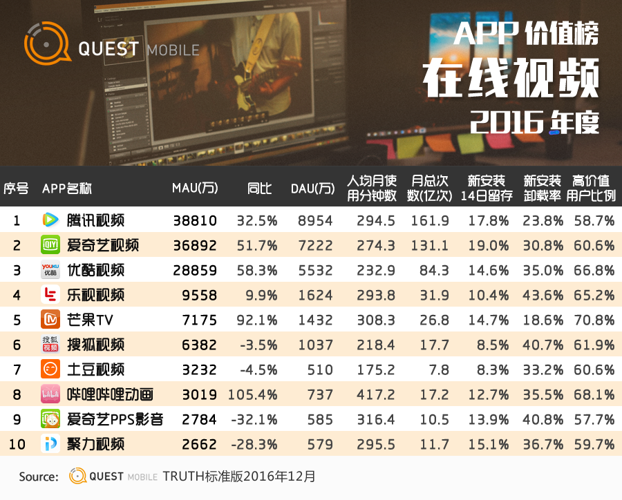 QuestMobile2016年度APP价值榜：10亿月活，还剩多少洪荒之力可挖？