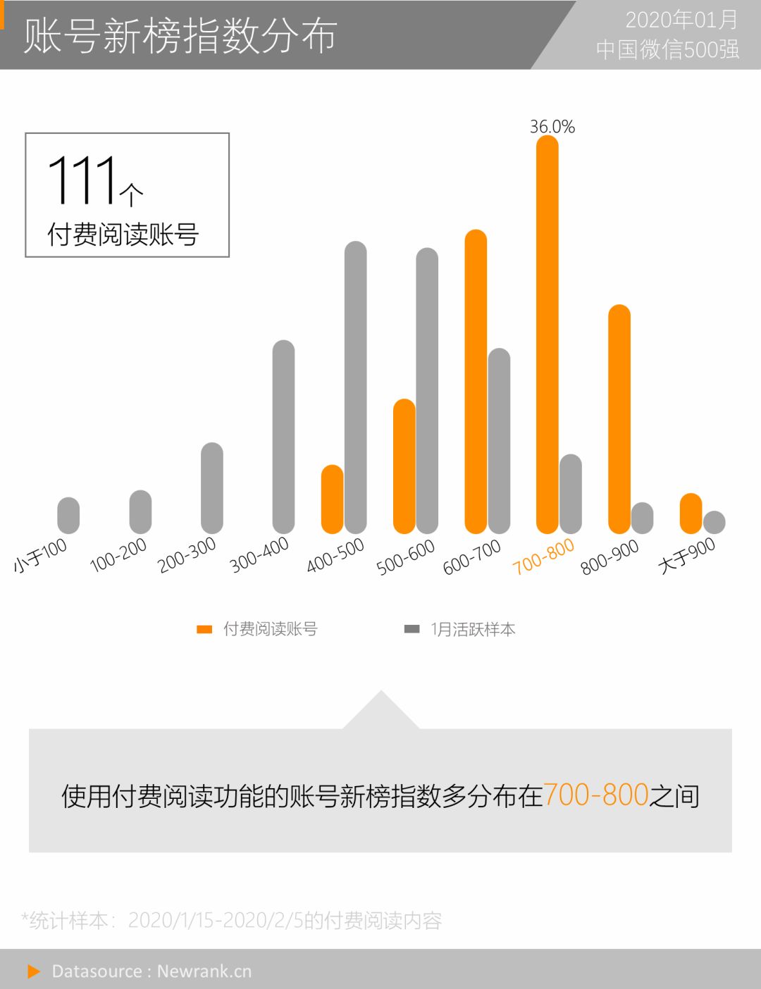 一篇公号文章收入16万：复盘微信付费阅读功能现状