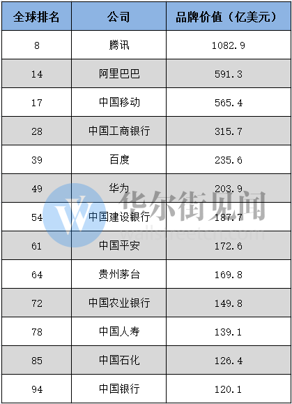 全球品牌价值百强榜：科技公司称霸，茅台蹿升速度跃居第二