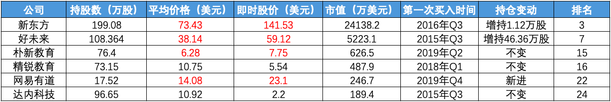 最前线｜高瓴资本减持好未来、新东方，景林资产首次买入网易有道