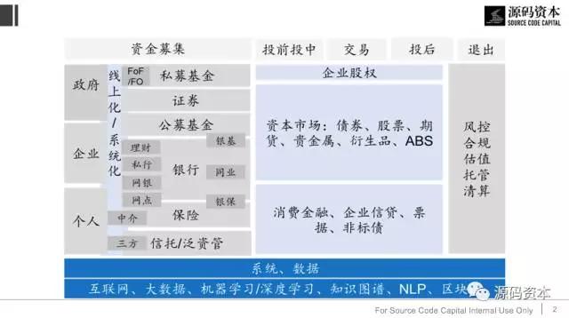 从资金的募、投、管、退来看，新金融还有这些机会