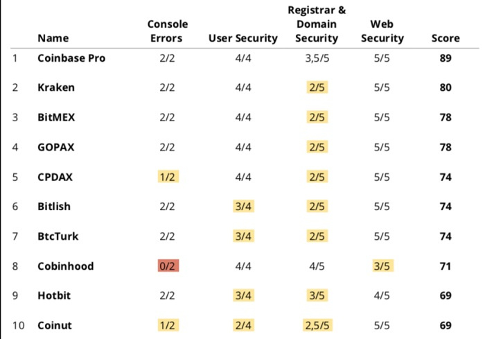 ICOrating发布百家加密货币交易所安全排名，币安仅位列十七