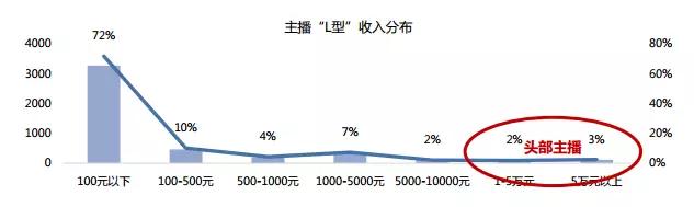 这里有一份关于4500多位主播的问卷调查，告诉你5个直播的真相