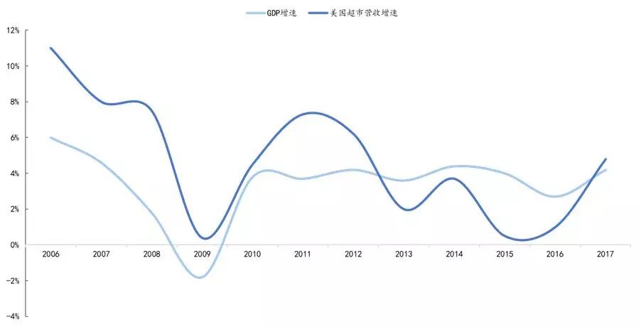 沃尔玛终于打赢了西尔斯，但是新零售来了