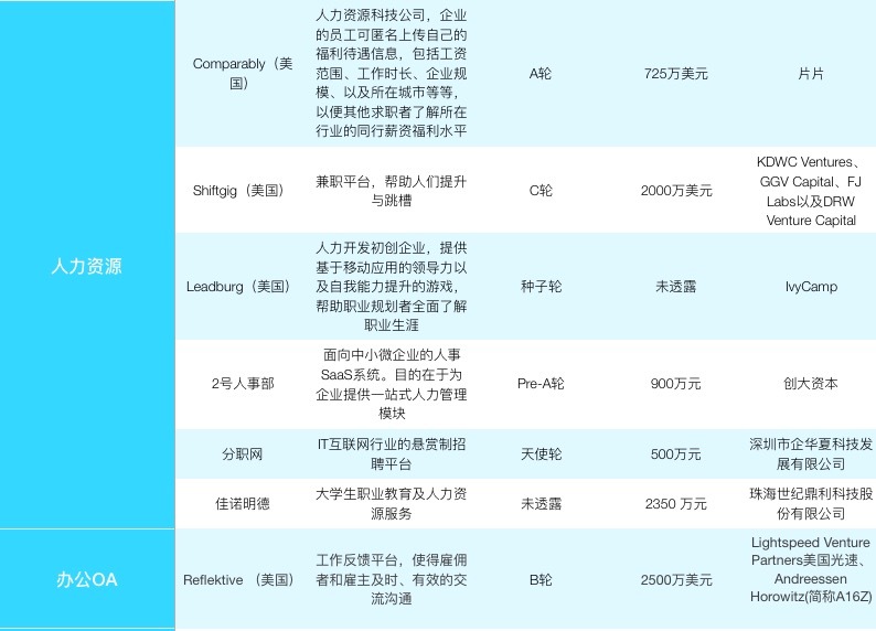 【企服一周拾金】做 IT 基础设施的公司获更多关注，数据服务的生意也在做大