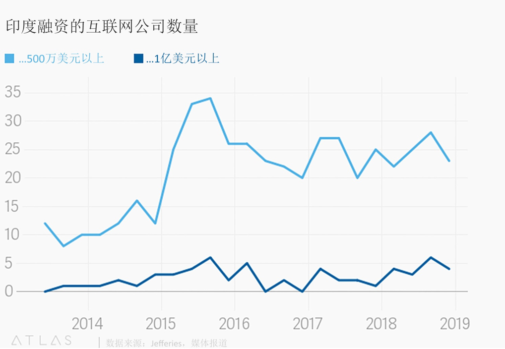 2018是印度互联网经济的丰收年，但在莫迪政府的新政面前，2019还能继续“狂欢”吗？