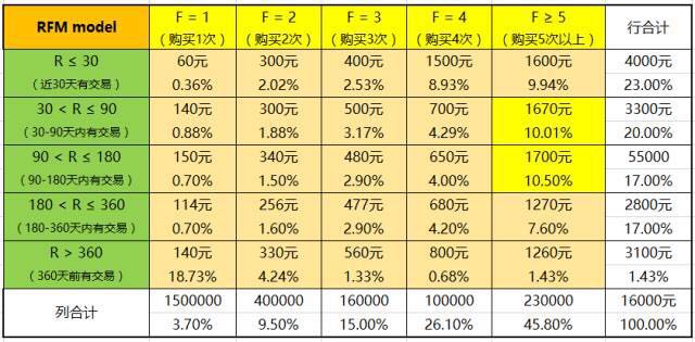 老客户召回策略——RFM模型及应用