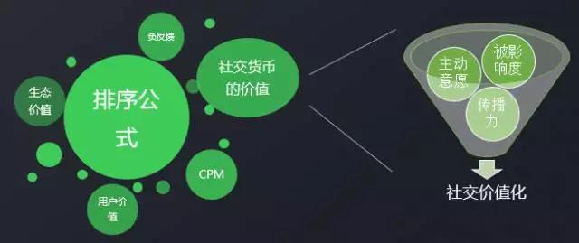 你是如何被微信广告选中的？微信广告引擎与社交传播算法实践