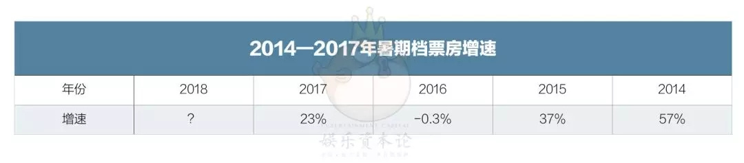 2018暑期档“期中考”：延档密、撤档多、动画不给力、五大不再押注