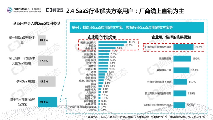 究竟谁在用SaaS？阿里云发布《2017中国SaaS用户研究报告》