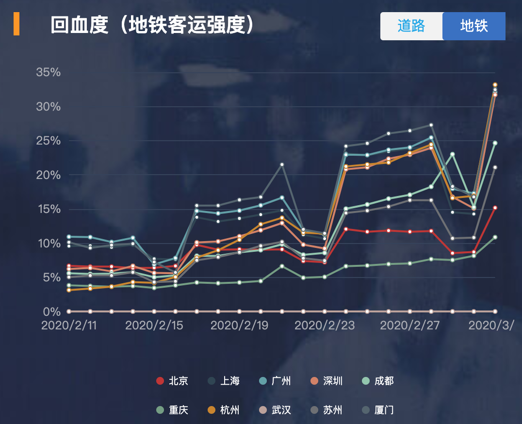 10座热门城市，到底“回血”几成？