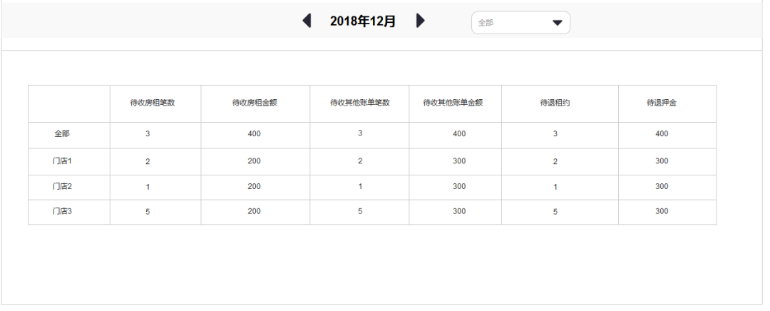 公寓SaaS产品报表设计（2）财务报表