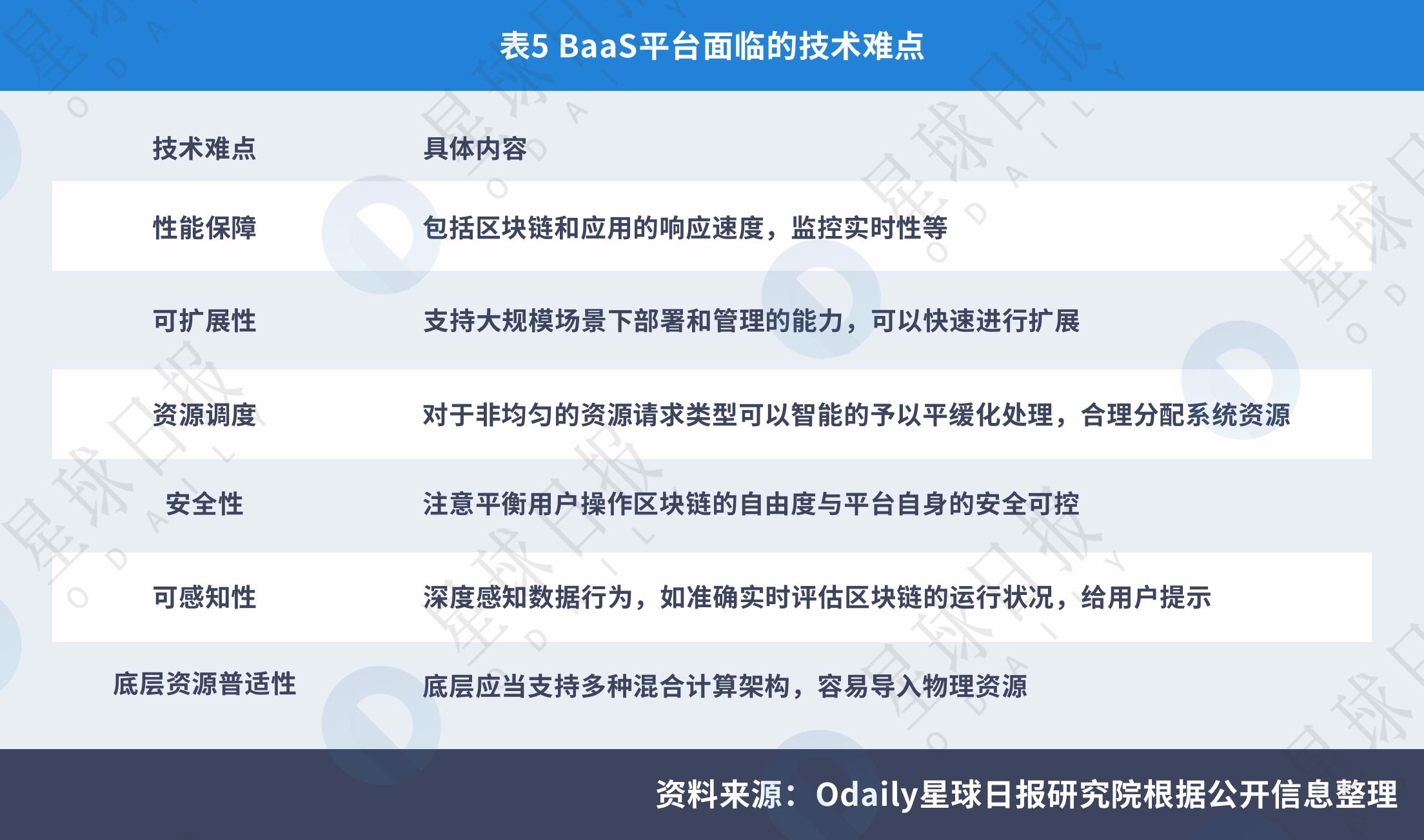 星球研报 | 2018年BaaS（区块链即服务）平台研究报告