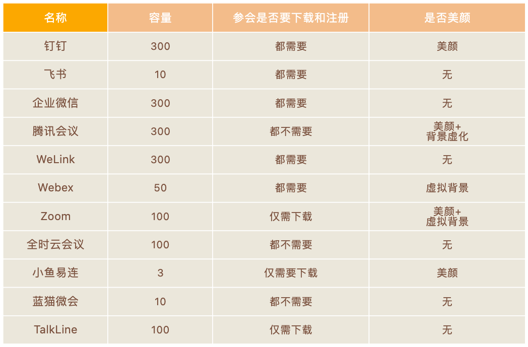 实测11款远程视频会议软件，宅家工作也能如丝般顺滑